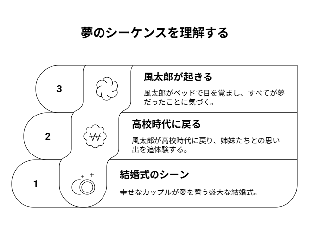 「実際は演出技法」という解説テキスト