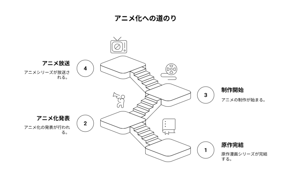 アニメ展開の時系列