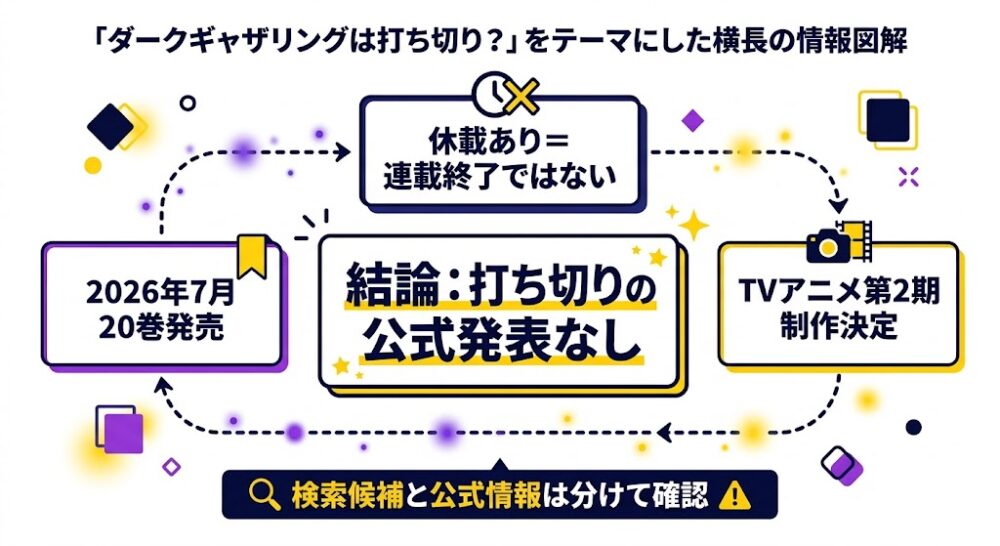 ダークギャザリングは打ち切り？