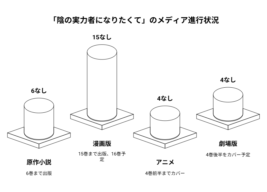 原作・漫画・アニメの進行状況比較図