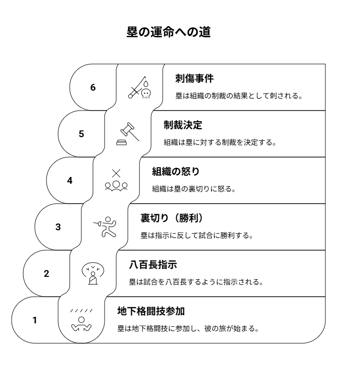 地下格闘技での八百長試合から塁が刺されるまでの流れ
