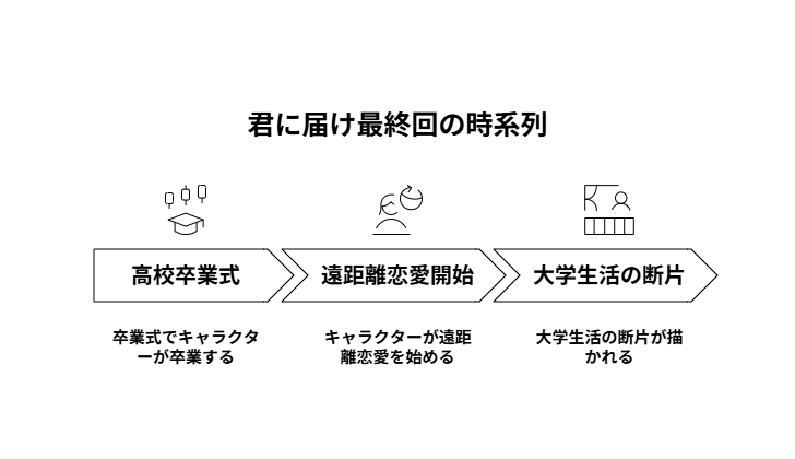 最終回の流れ解説