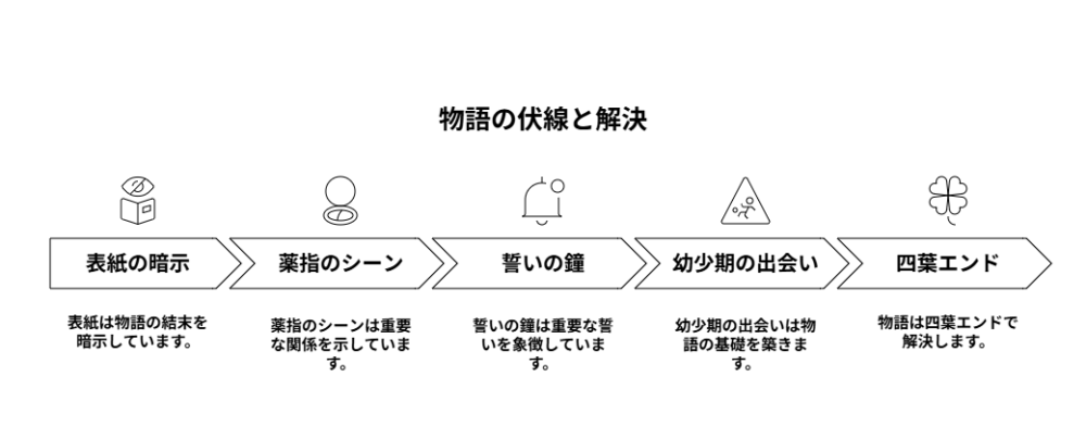 最終的に四葉エンドに収束する流れを視覚化したフローチャート