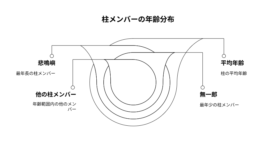 柱メンバー9人の年齢を視覚的に表現した図