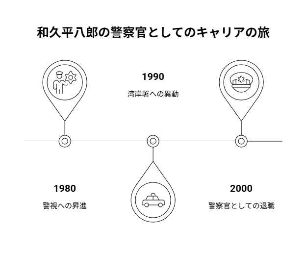 警察官としての和久平八郎のキャリアパスを時系列で示すタイムライン図