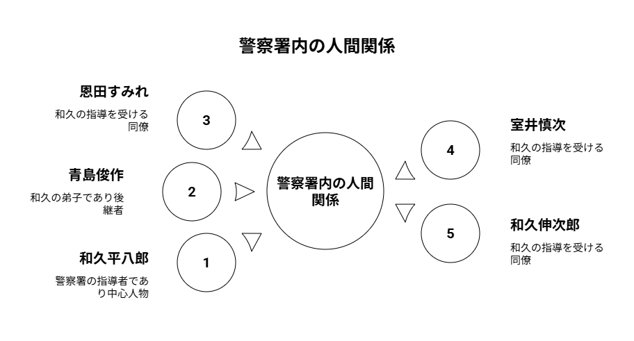 警察署内の人間関係を示す相関図