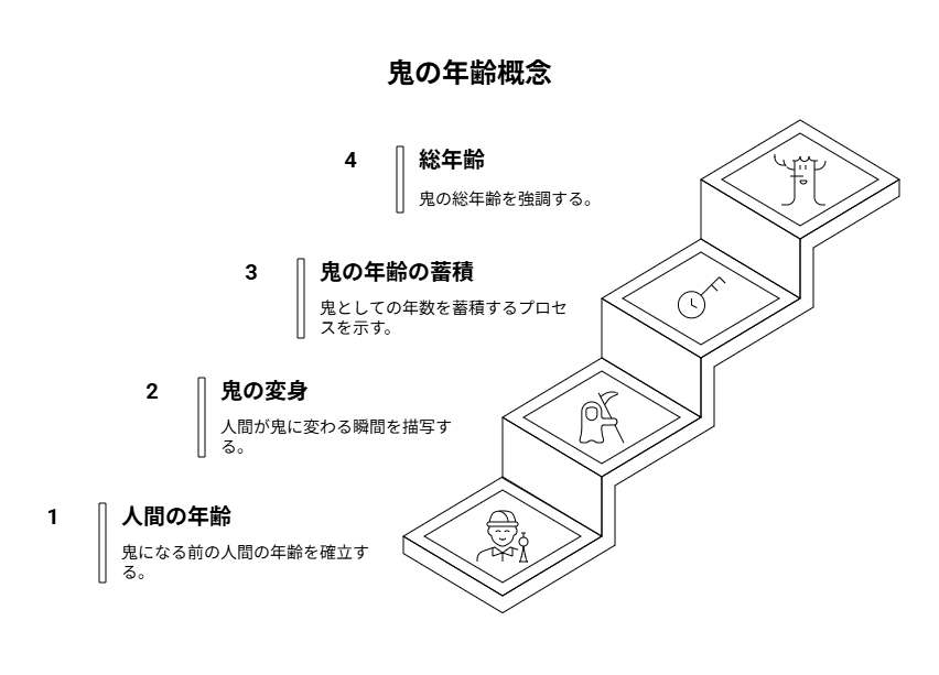 鬼の年齢概念を説明する図解