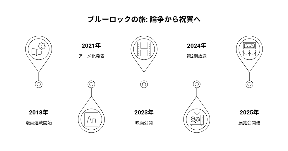 ブルーロック炎上事件の時系列チャート