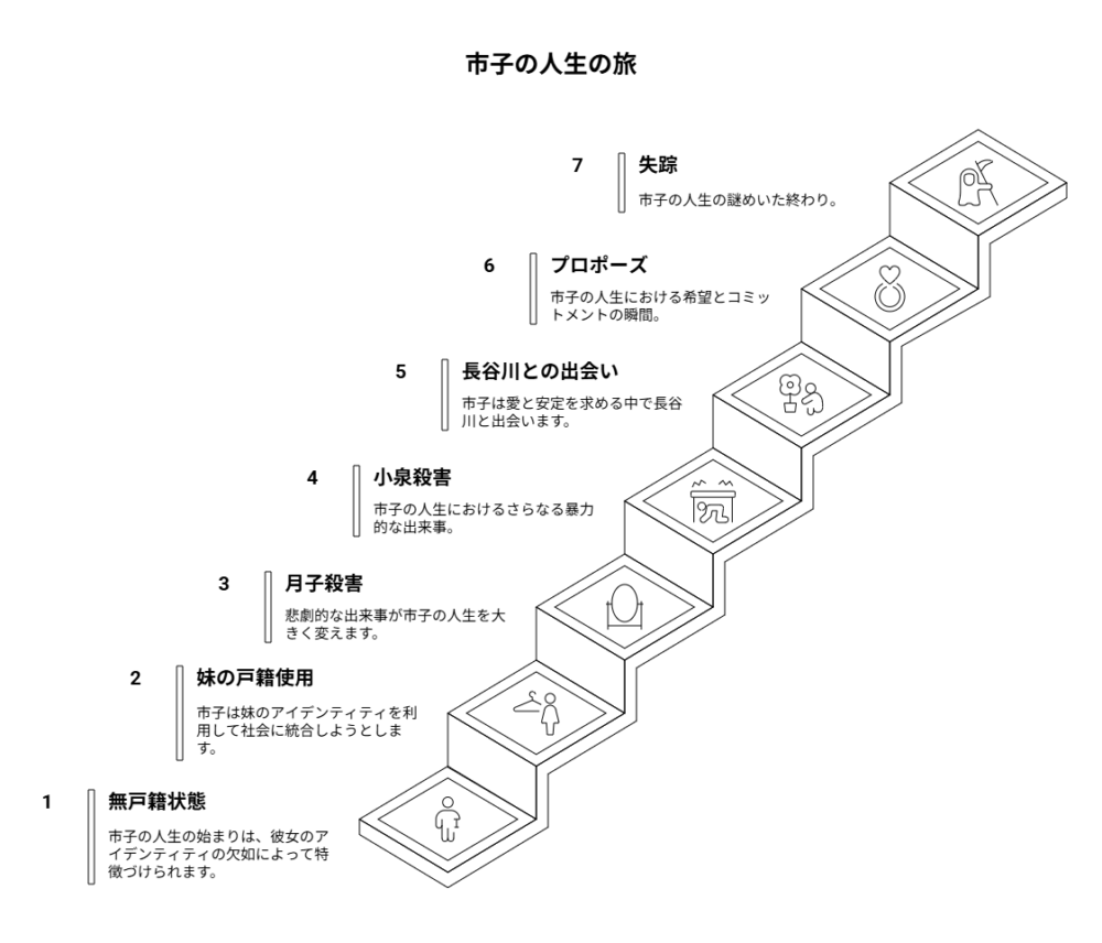 市子の人生の時系列図