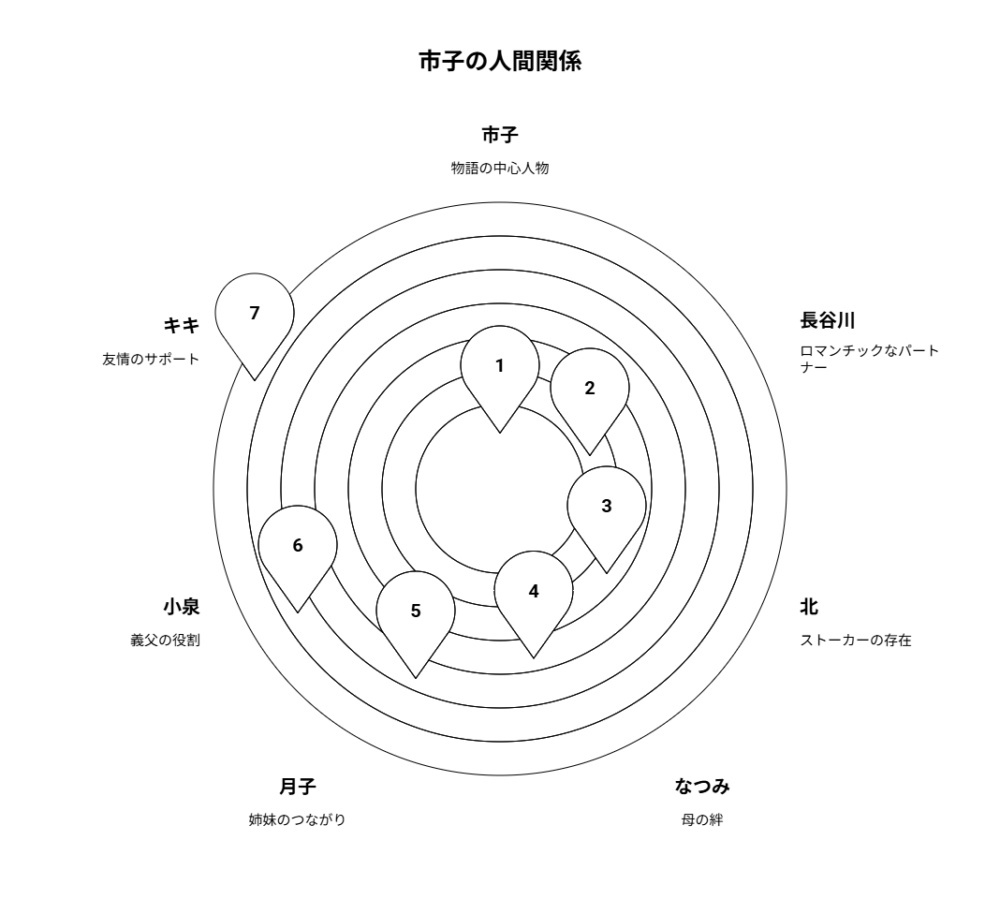 市子の複雑な人間関係