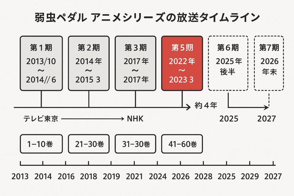 弱虫ペダル アニメ 打ち切り理由