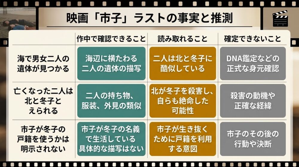 映画『市子』ラストの事実と推測