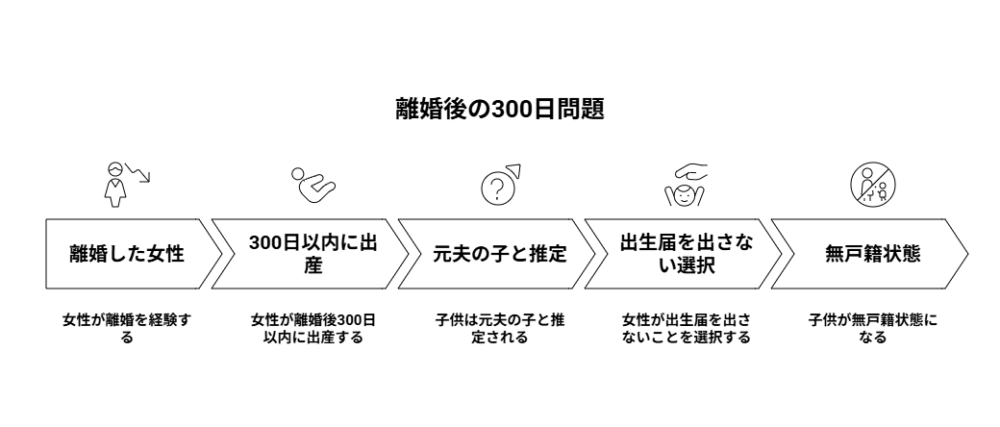 離婚後300日問題を説明するフローチャート図