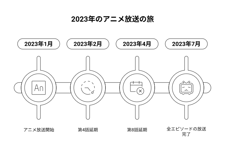 2023年の時系列で放送延期の経緯を表示
