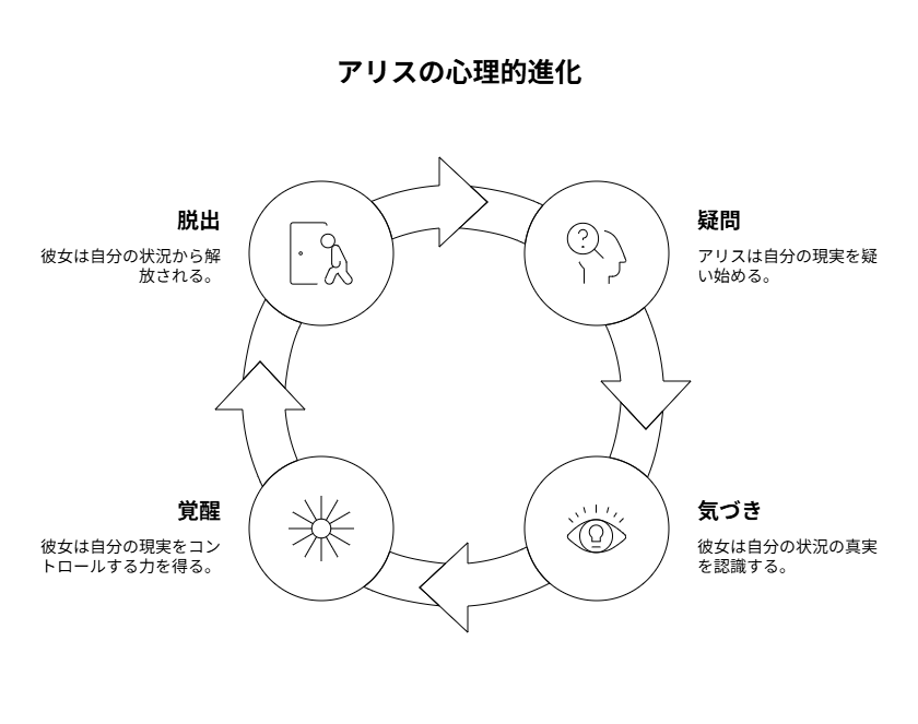 アリスの心理状態の変化を表すフローチャート