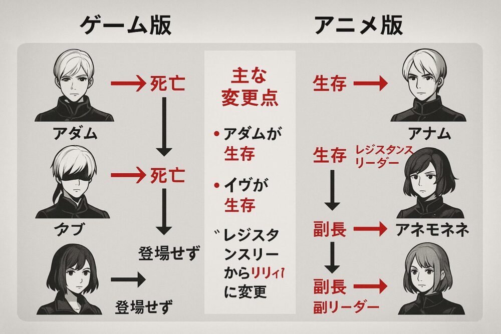 ニーアオートマタのゲーム版とアニメ版の主要キャラクター運命比較図