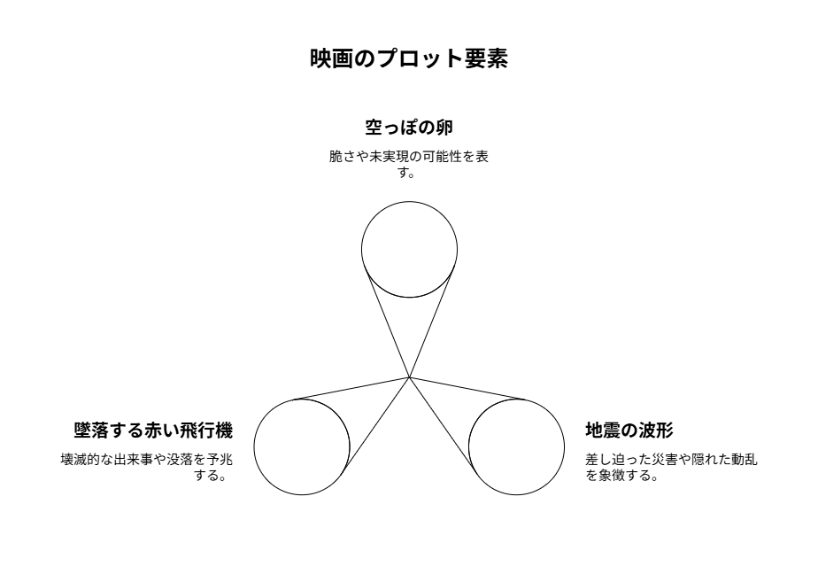 映画の重要な伏線要素を示すインフォグラフィック