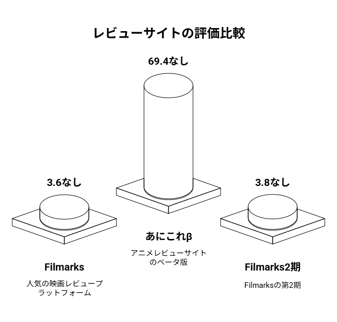 棒グラフまたは円グラフで各レビューサイトの評価点数を比較表示