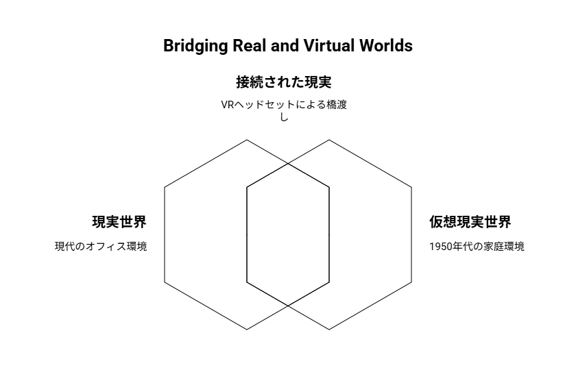 現実世界と仮想現実世界の対比図