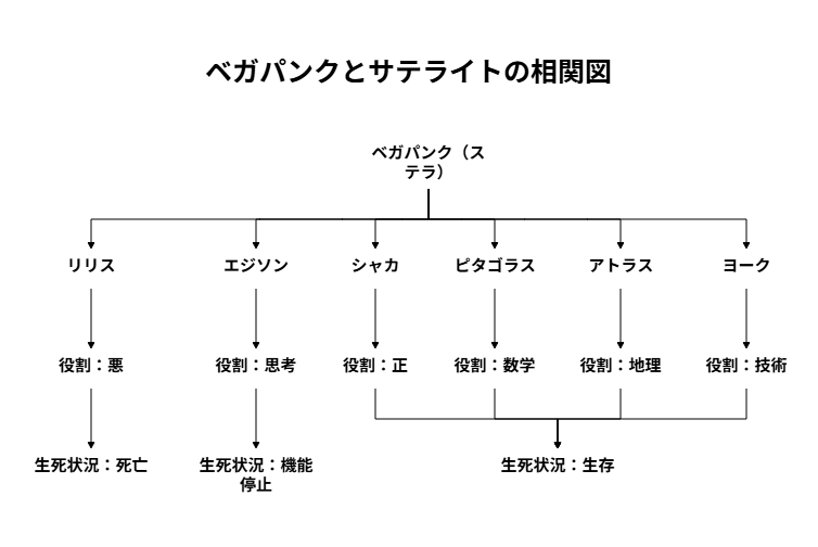 ベガパンク6人のサテライトたちの運命と死亡一覧