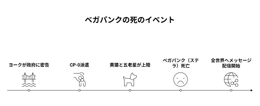 黄猿は敵か味方か？ベガパンク死亡への関与