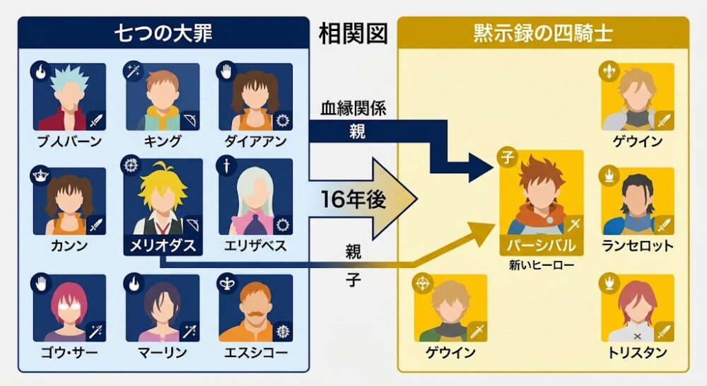 「七つの大罪」と「黙示録の四騎士」を上下または左右に配置