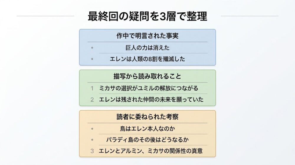 「最終回の疑問を3層で整理」を題名に、縦に3段のカードを配置