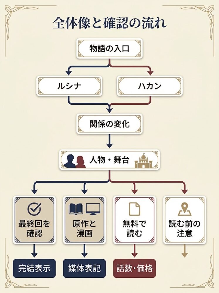 「物語の入口」から「ルシナ」「ハカン」へ