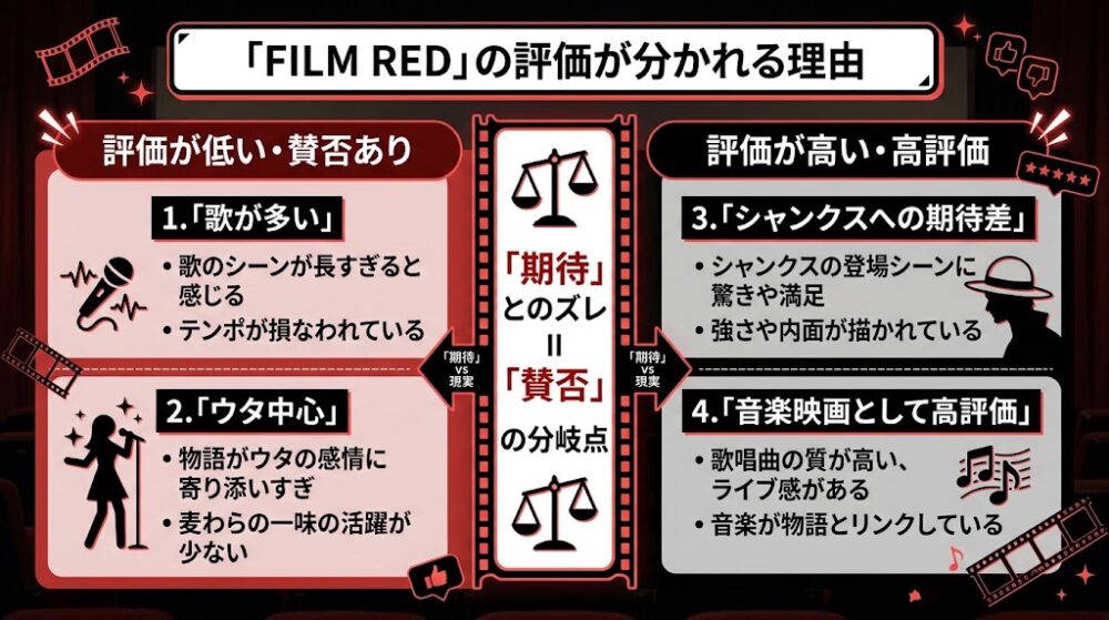 『ONE PIECE FILM RED』の評価が分かれる理由を説明する横長インフォグラフィック