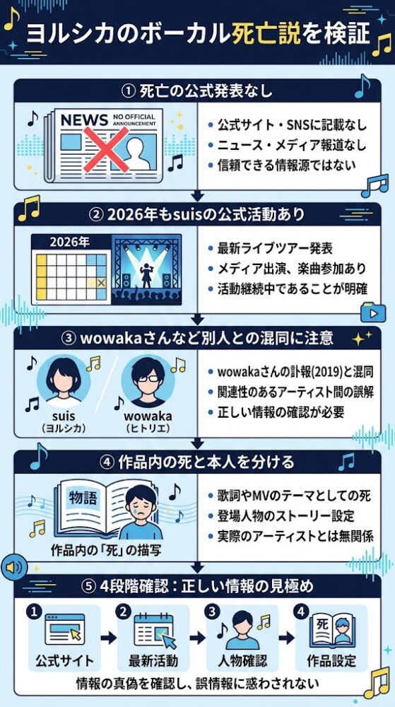 『ヨルシカのボーカル死亡説を検証』という日本語インフォグラフィック