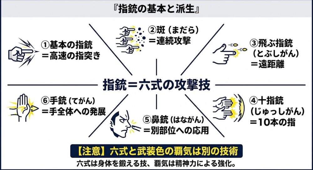 『指銃（しがん）の基本と派生』を説明する日本語インフォグラフィック