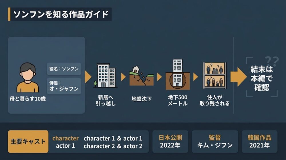 ソンフンを知る作品ガイド