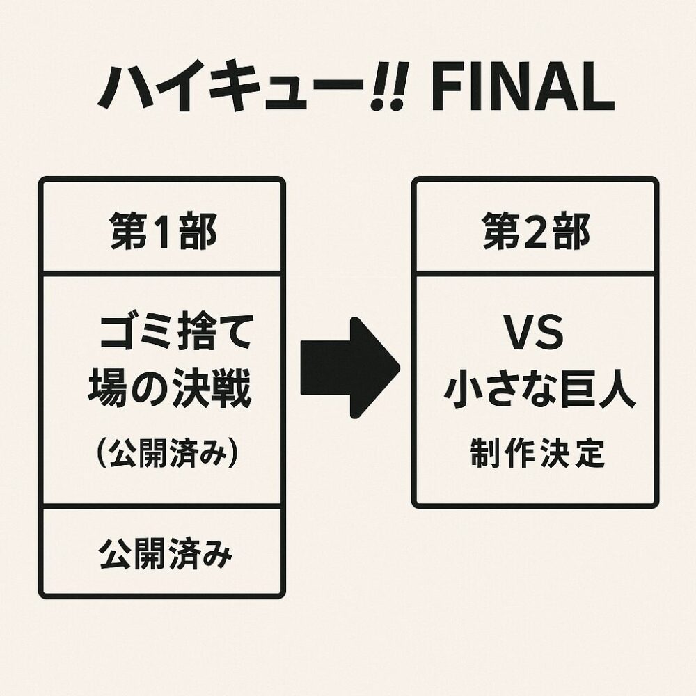 ハイキュー映画は2部作？次回作の予定は？