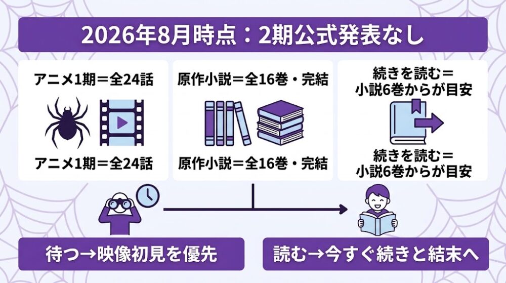 蜘蛛ですが、なにか？ アニメ2期 最新状況