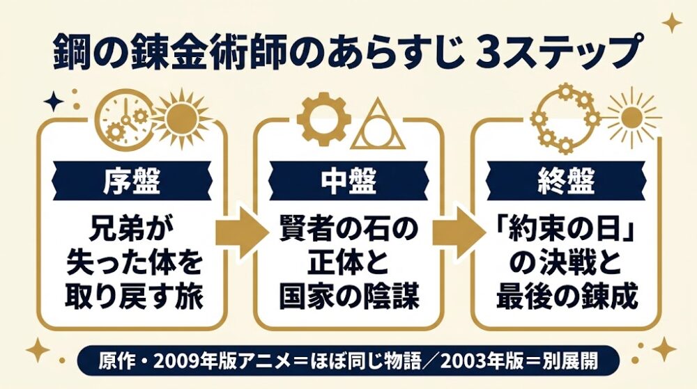 鋼の錬金術師のあらすじ 3ステップ