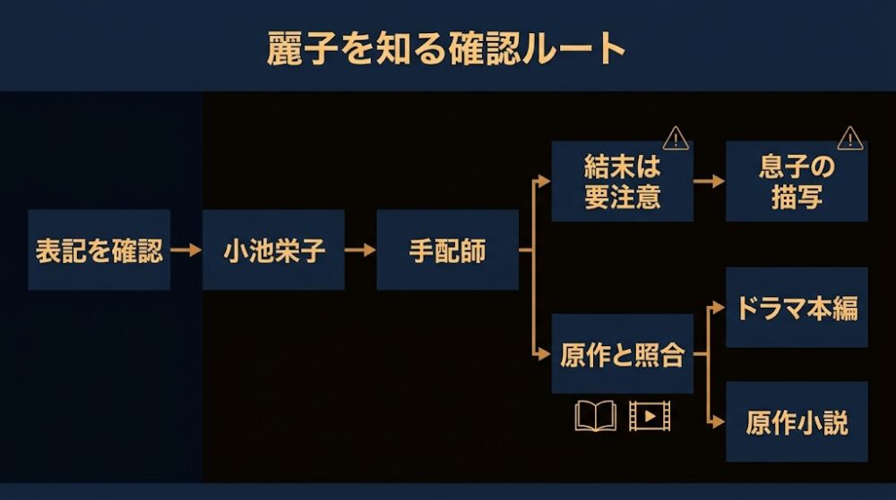 麗子を知る確認ルート