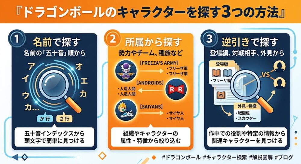 「ドラゴンボールのキャラクターを探す3つの方法」を説明する日本語インフォグラフィック