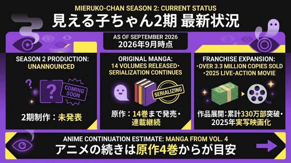 「見える子ちゃん2期 最新状況」というテーマの横長インフォグラフィック