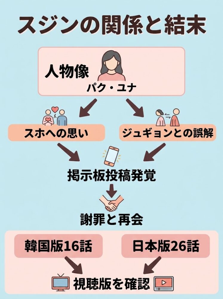 スジンの関係と結末