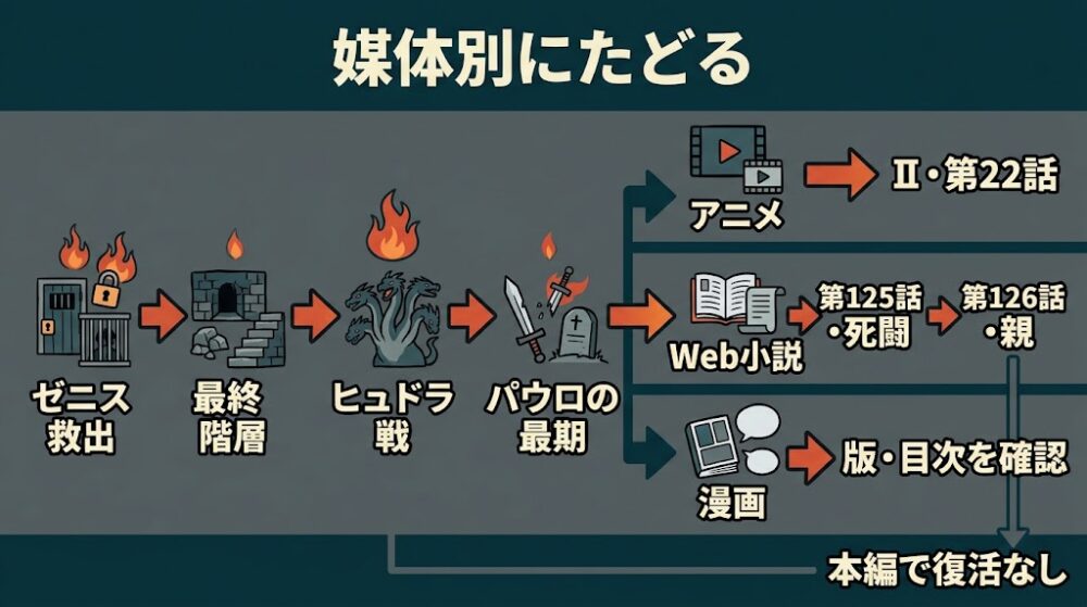 ゼニス救出」→「最終階層」→「ヒュドラ戦」→「パウロの最期」の因果の流れを大きく配置