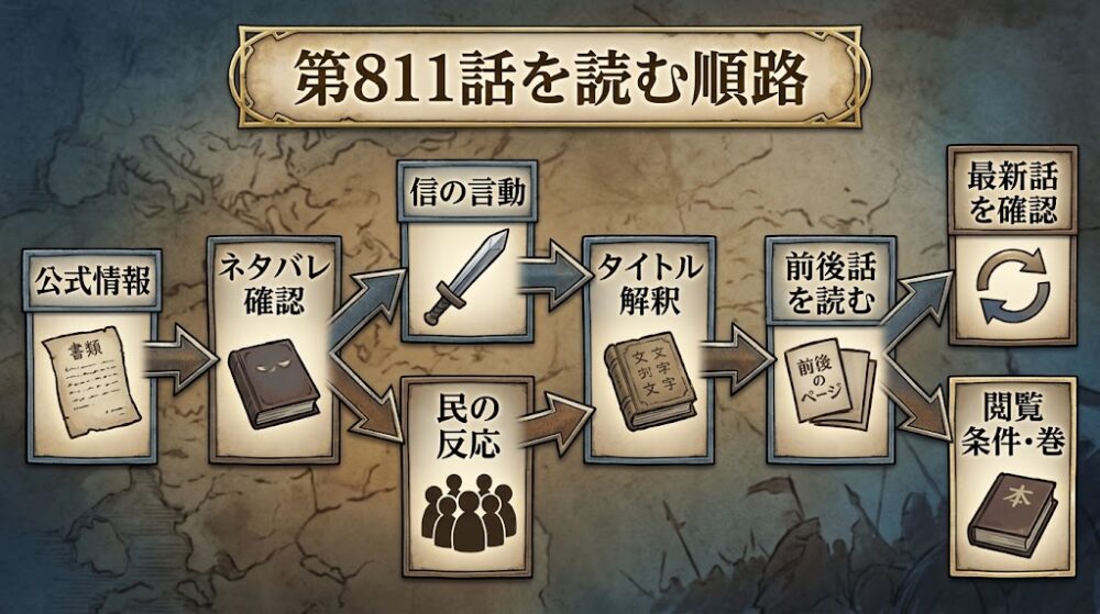 上部中央にタイトル「第811話を読む順路」を配置