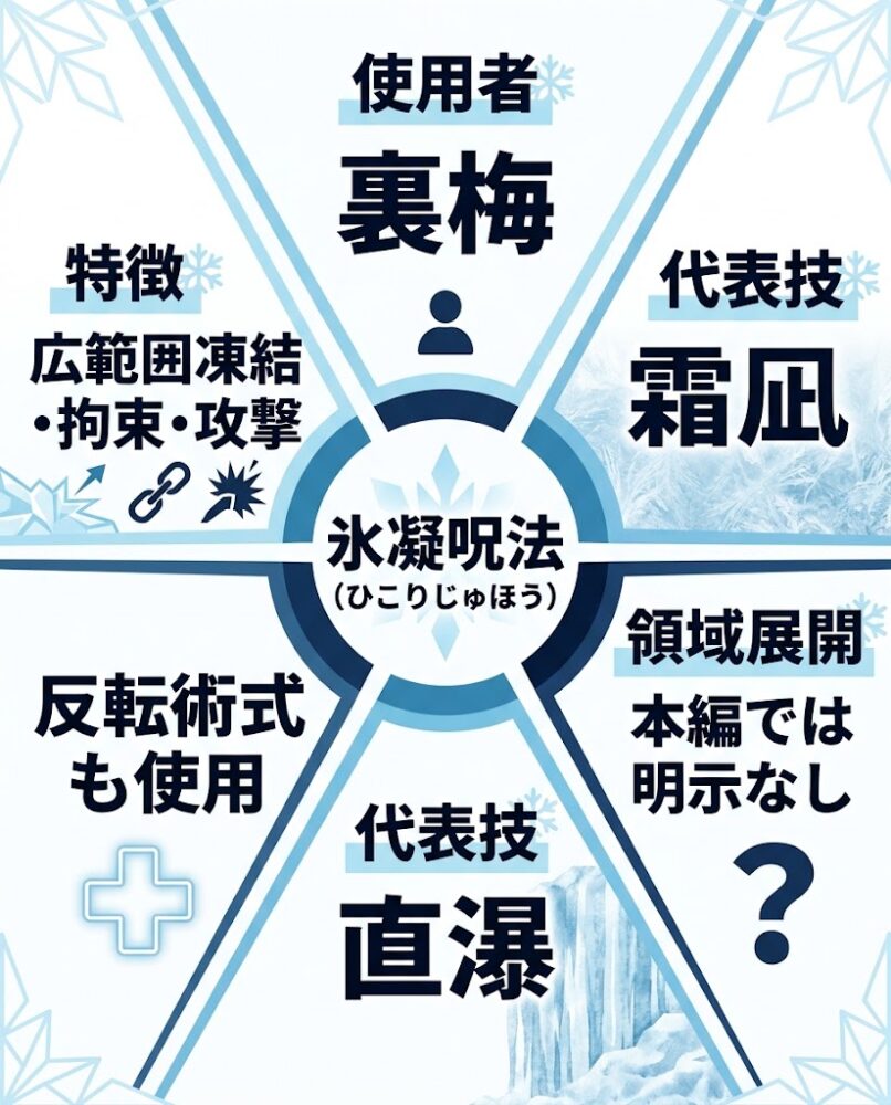 6項目を放射状に配置する日本語インフォグラフィック
