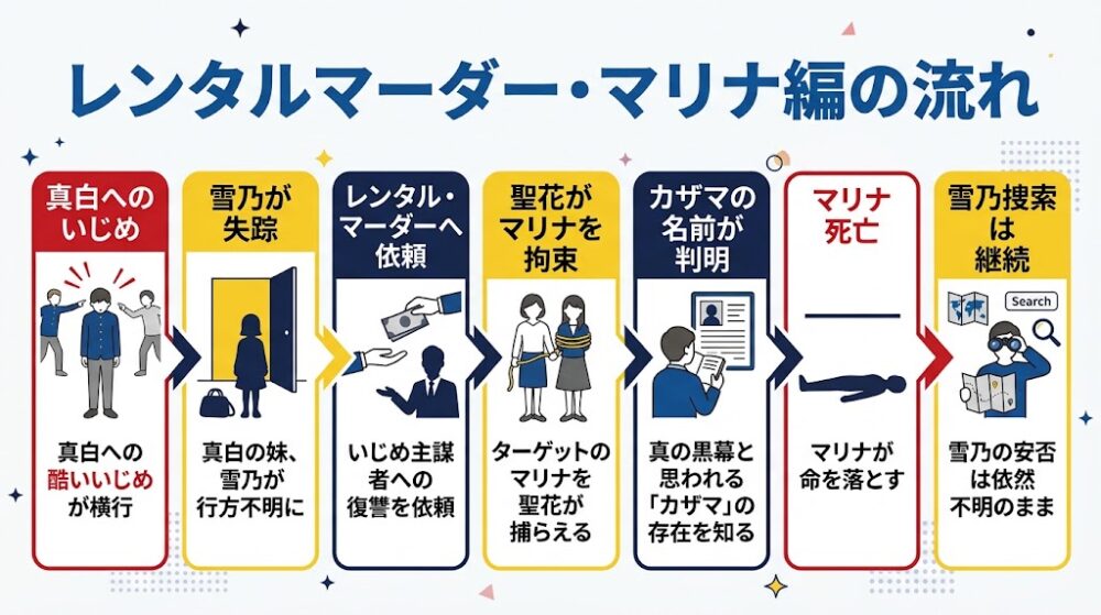 「レンタルマーダー・マリナ編の流れ」を説明する横長インフォグラフィック