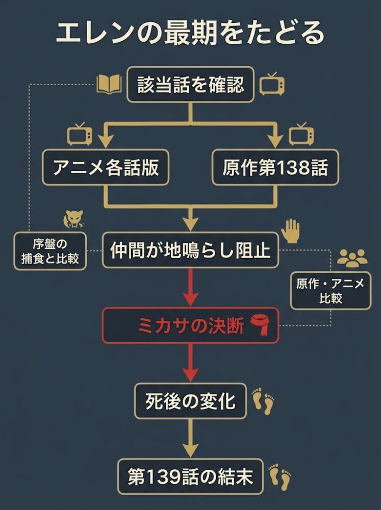 エレンの最期をたどる