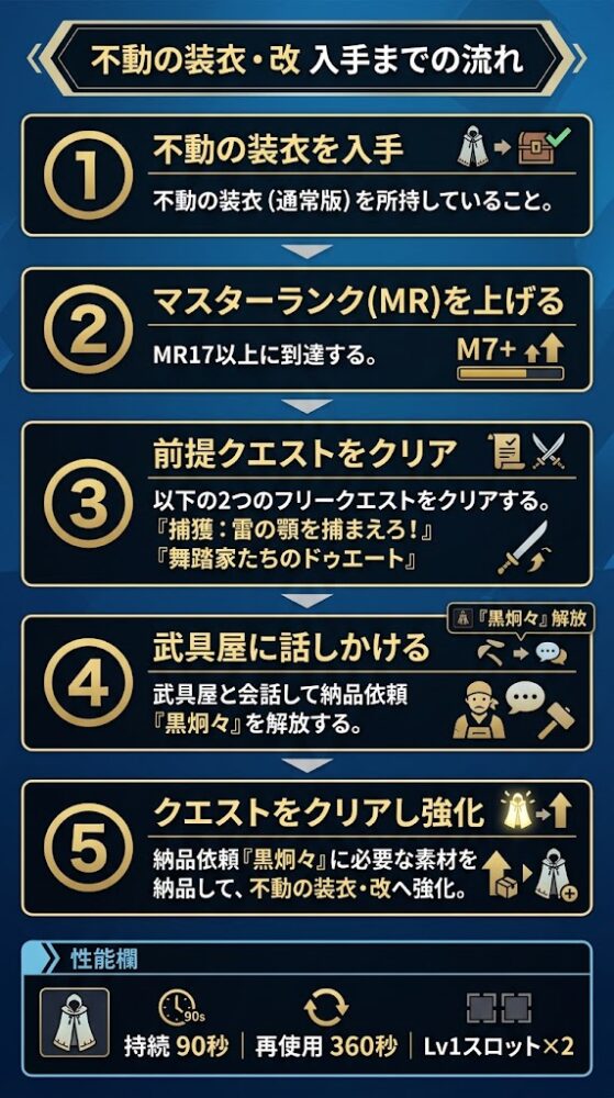 『不動の装衣・改 入手までの流れ』を説明する日本語インフォグラフィック