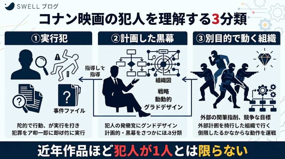 「コナン映画の犯人を理解する3分類」という横長インフォグラフィック