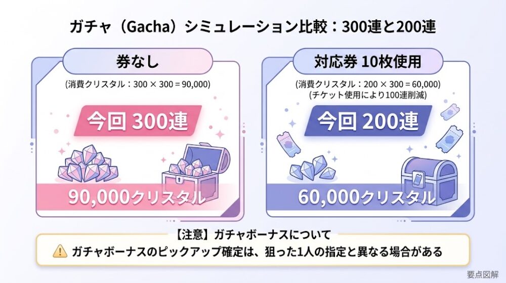 「券なし：今回300連・90,000クリスタル」「対応券10枚：今回200連・60,000クリスタル」の2列比較