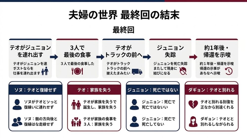 「夫婦の世界 最終回の結末」を一目で理解できる横長インフォグラフィック