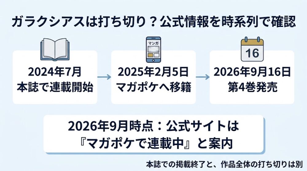 ガラクシアスは打ち切り？公式情報を時系列で確認