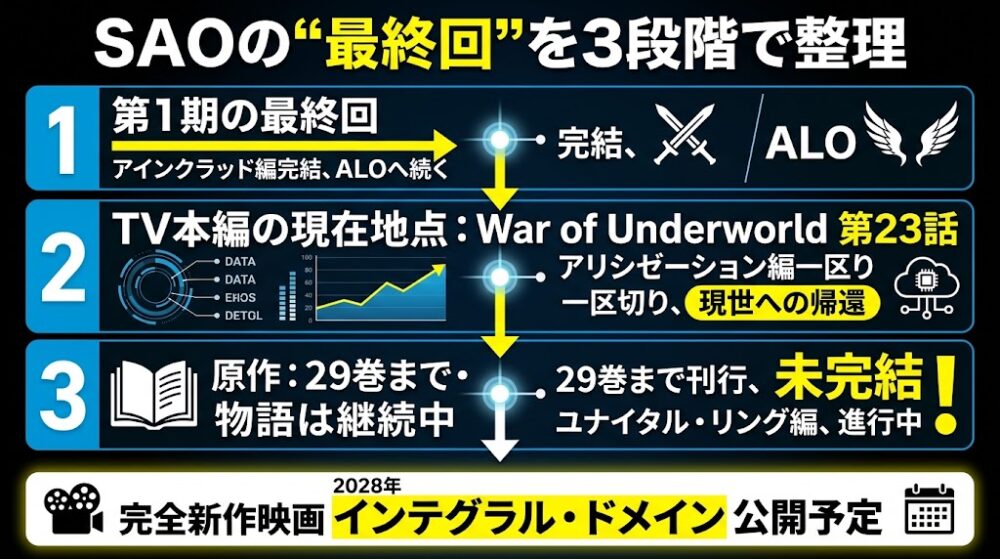 「SAOの“最終回”を3段階で整理」という日本語インフォグラフィック